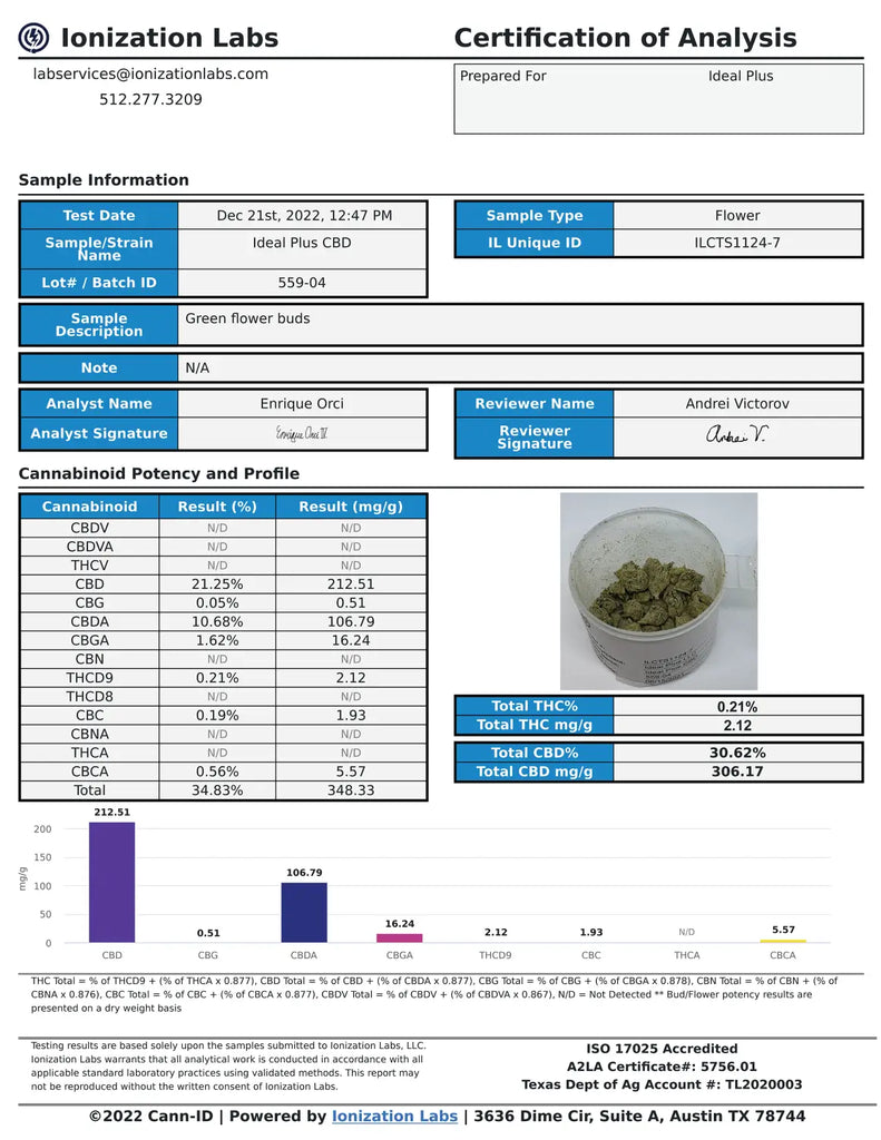 30% CBD Flower Lab Results